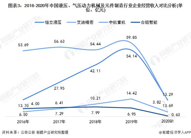 2020年中国液压,气压动力机械及元件制造行业市场规模及发展趋势分析